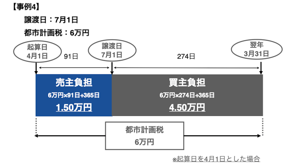 4月1日基準の都市計画税負担