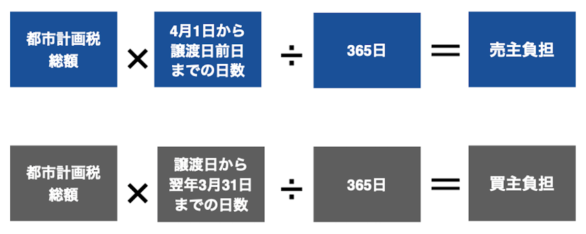 4月1日基準の都市計画税負担計算式