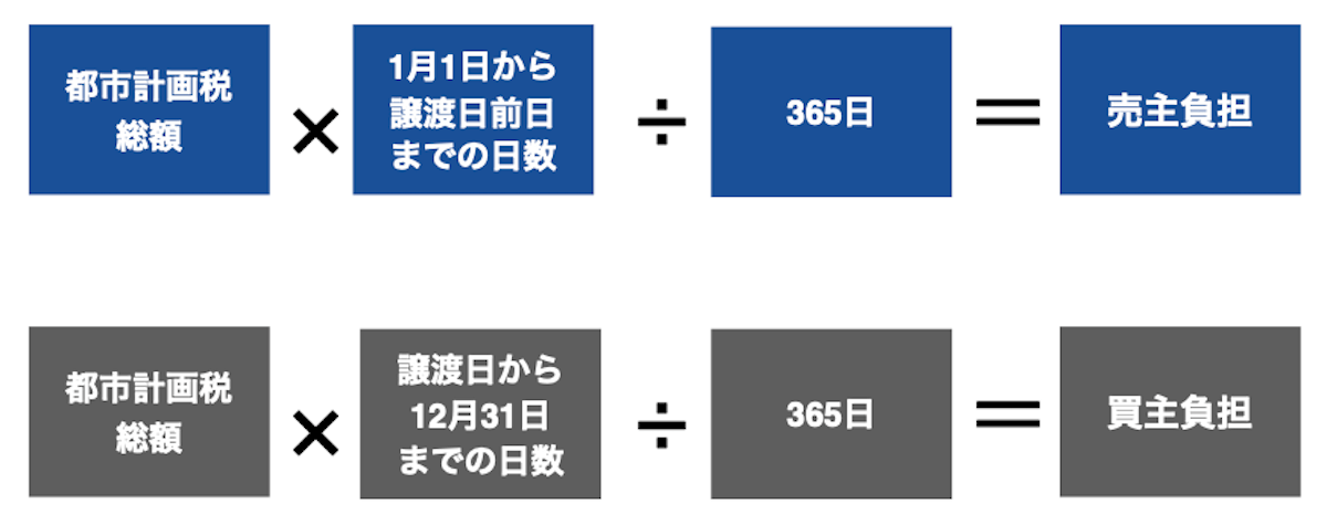 1月1日基準の都市計画税負担計算式