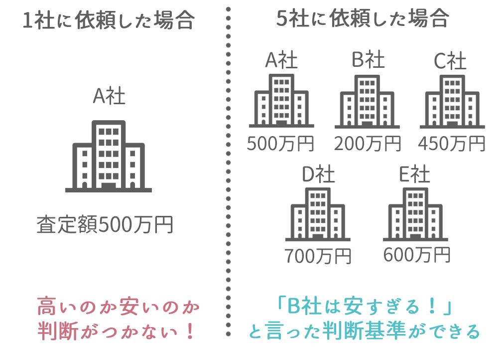 5社程度に依頼す