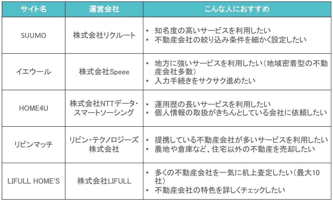 主な一括査定サイト一覧