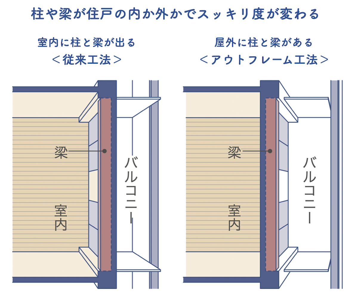 従来工法とアウトフレーム工法