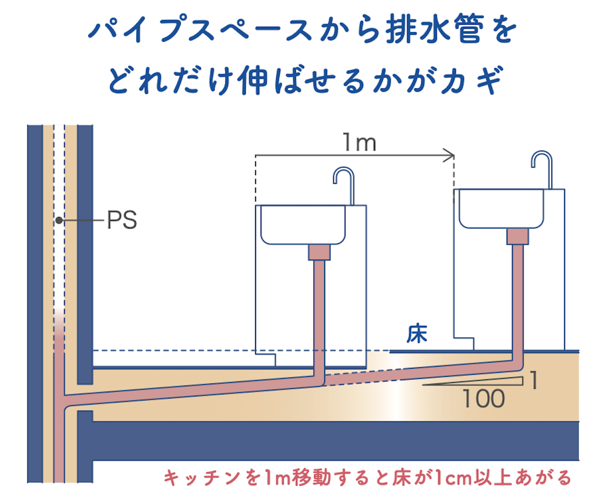 キッチン移動の配管の制限