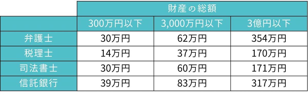 専門家だった場合の相場額