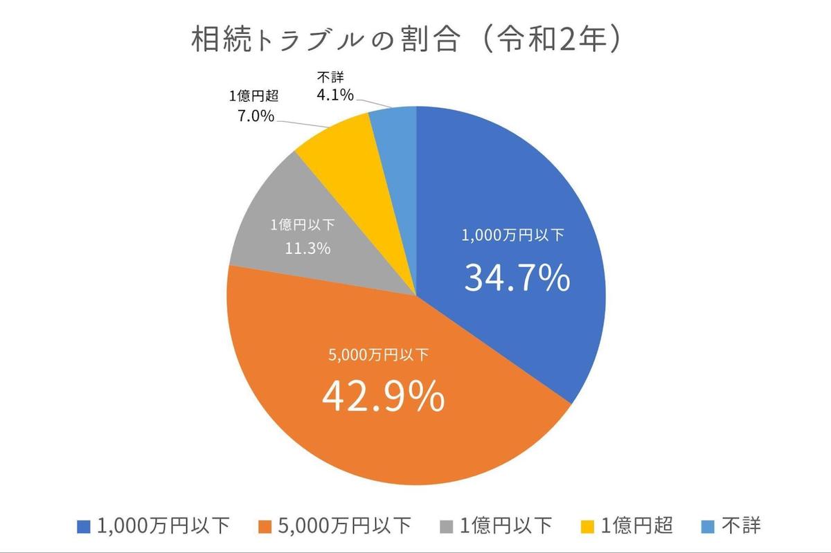 相続人同士の争いを避けられる