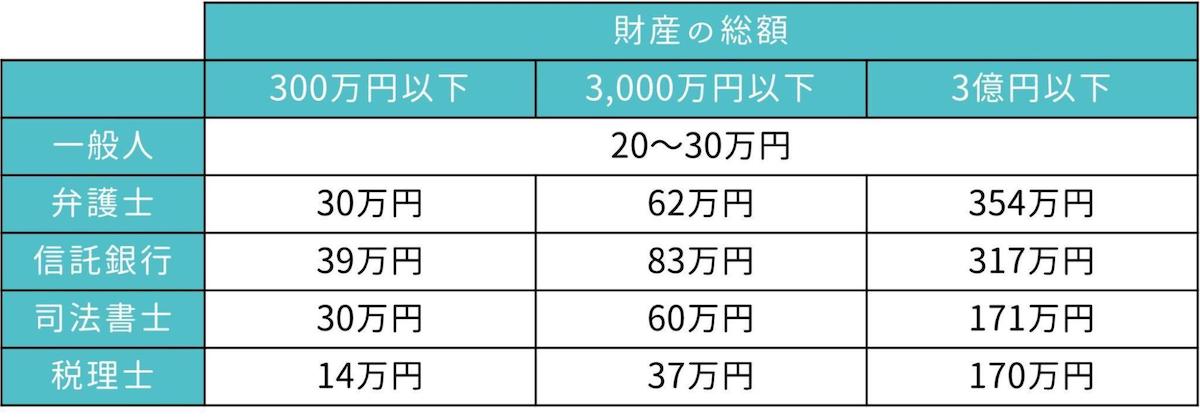 遺言執行者に相場よりも高い報酬を求められることがある