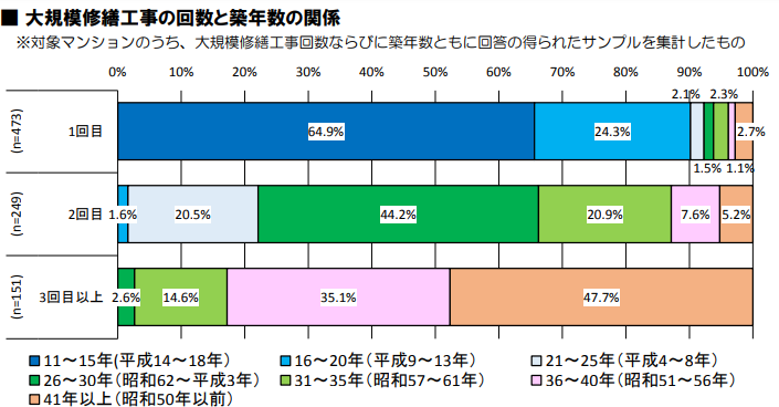 大規模修繕の履歴