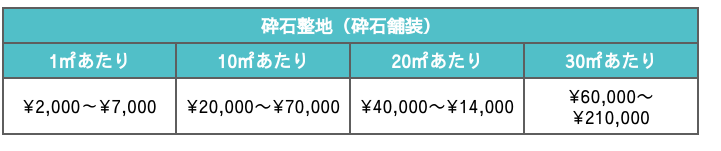 砕石整地（砕石舗装）