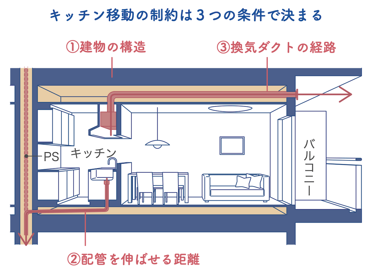 キッチン移動の３つの制限