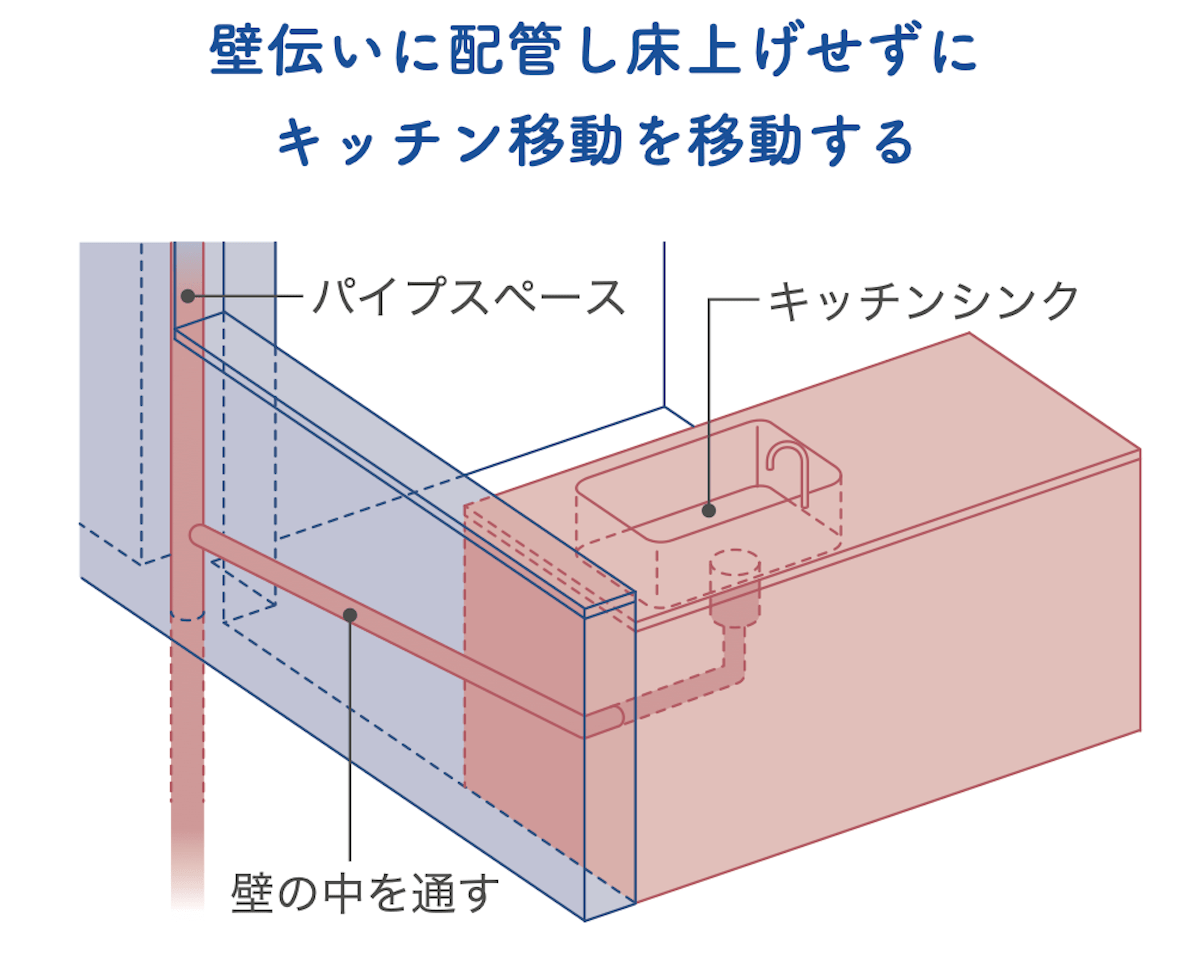 壁伝いに配管するアイデア