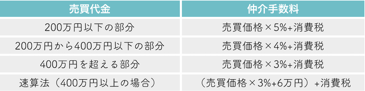 不動産会社への仲介手数料