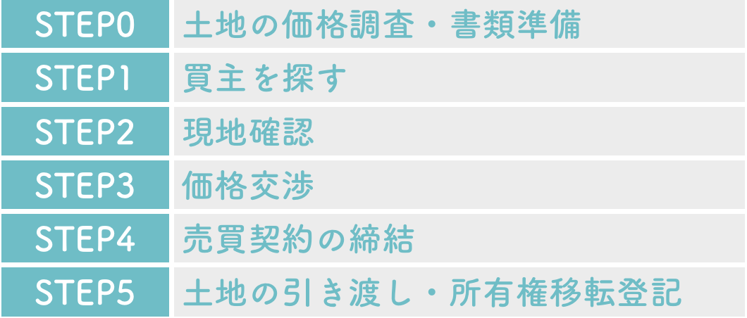 土地を個人間で売買する流れ