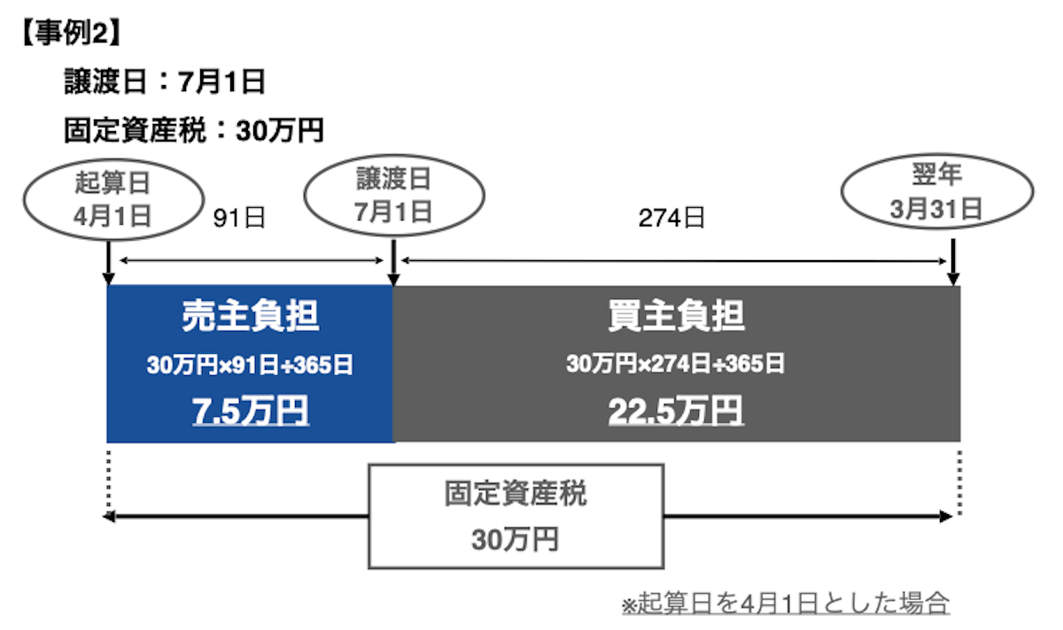 4月1日基準の固定資産税負担