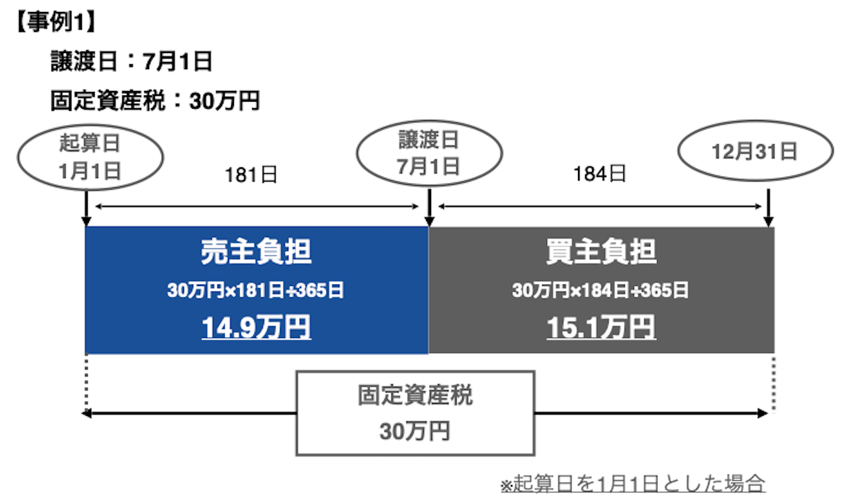 1月1日基準の固定資産税負担