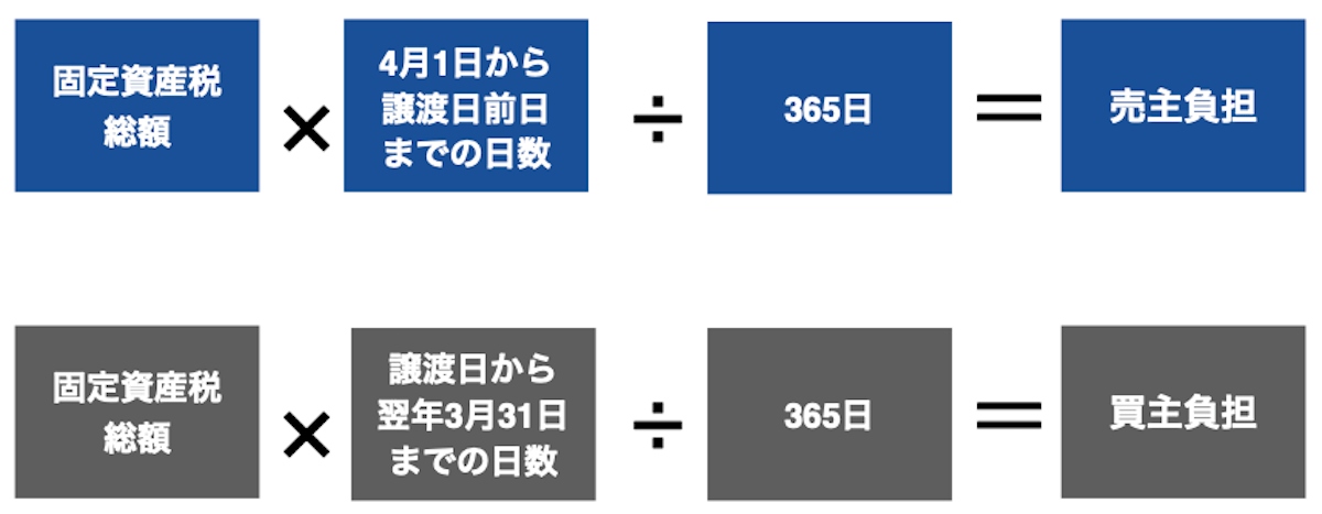 4月1日基準の固定資産税負担計算式