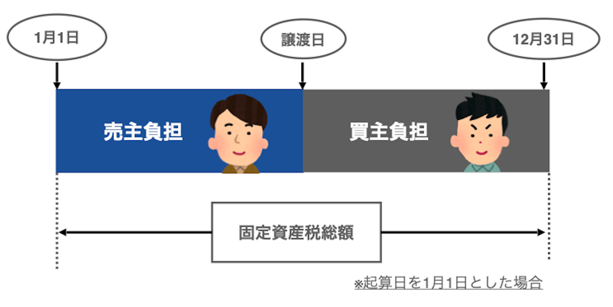 固定資産税売主買主負担