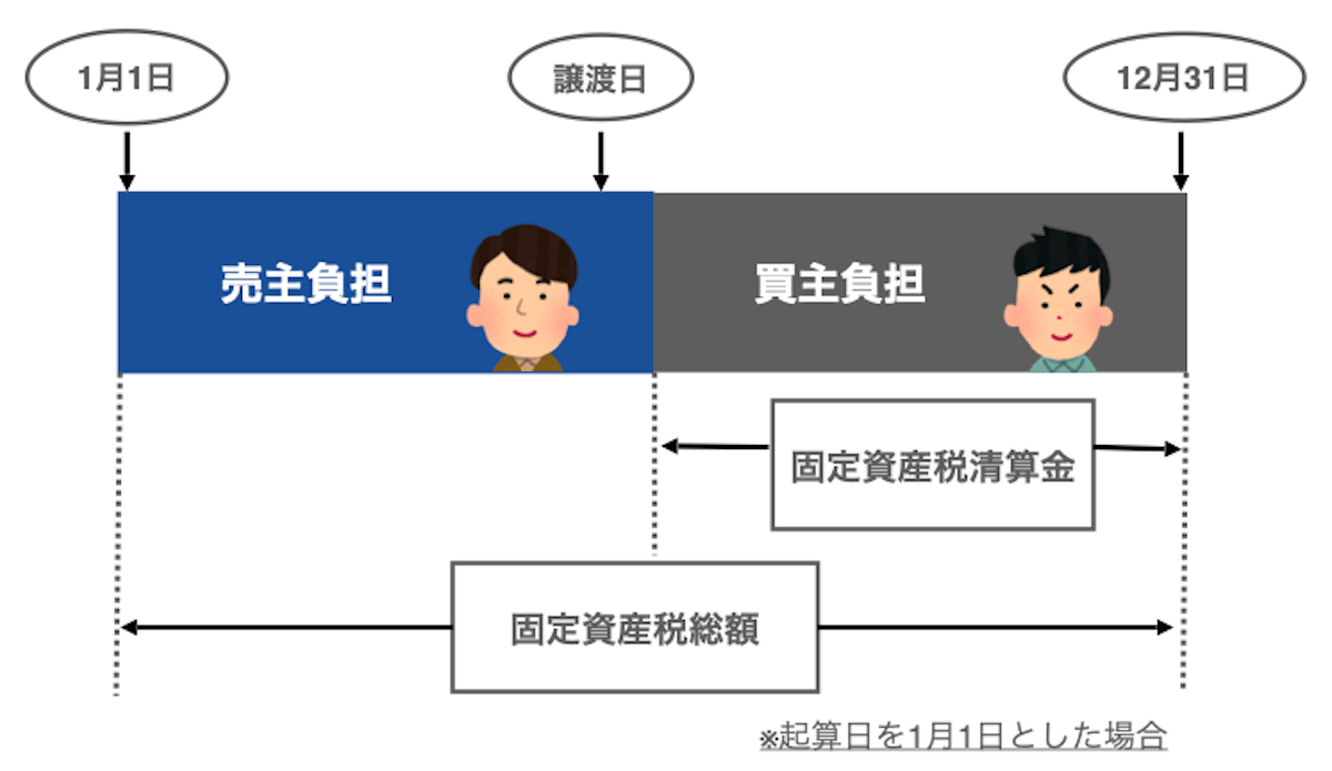 固定資産税精算金