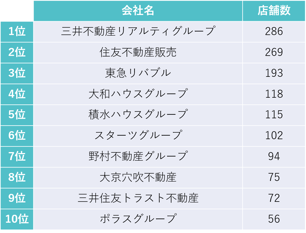 2021年3月期の店舗数ランキング