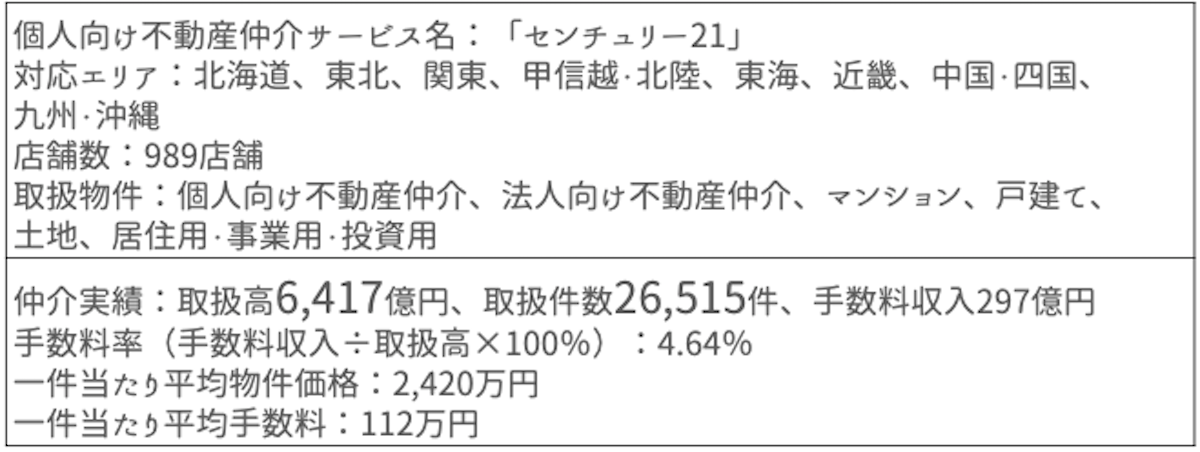 センチュリー21