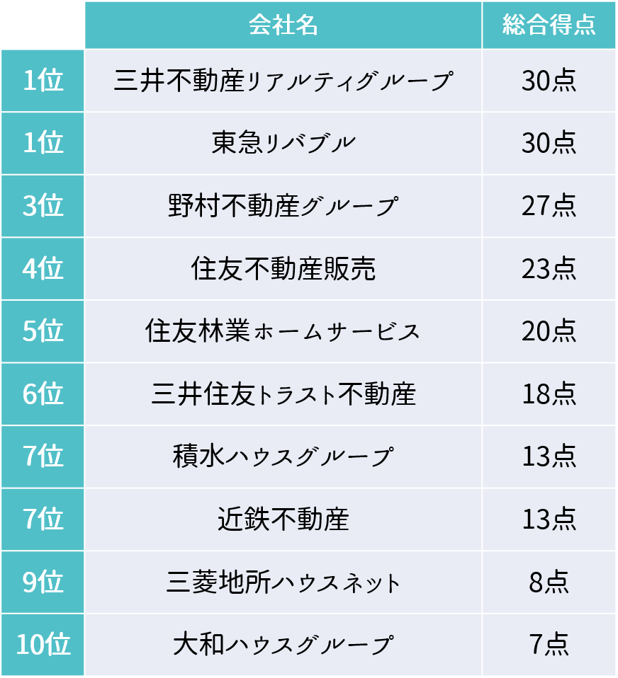 不動産仲介会社ランキングTOP10