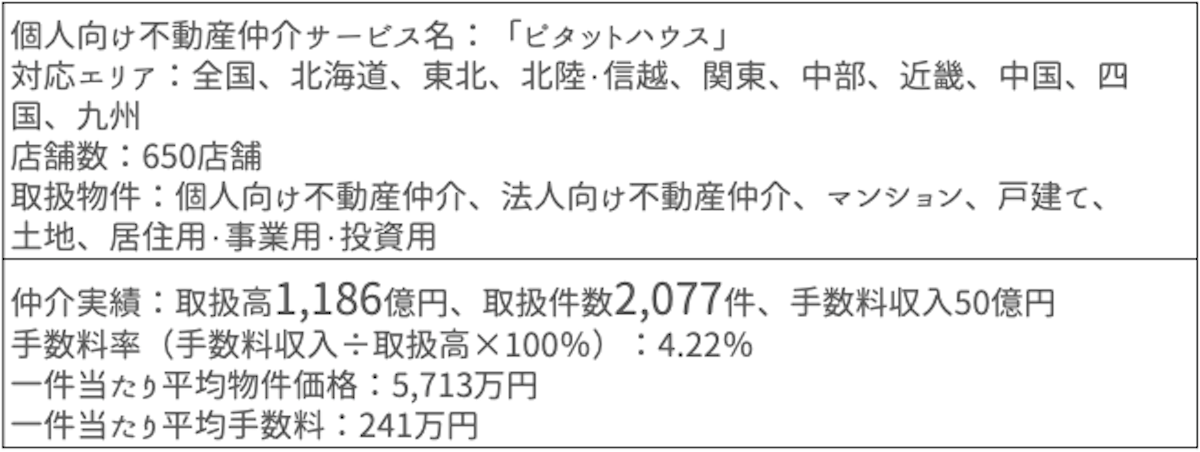 ピタットハウス