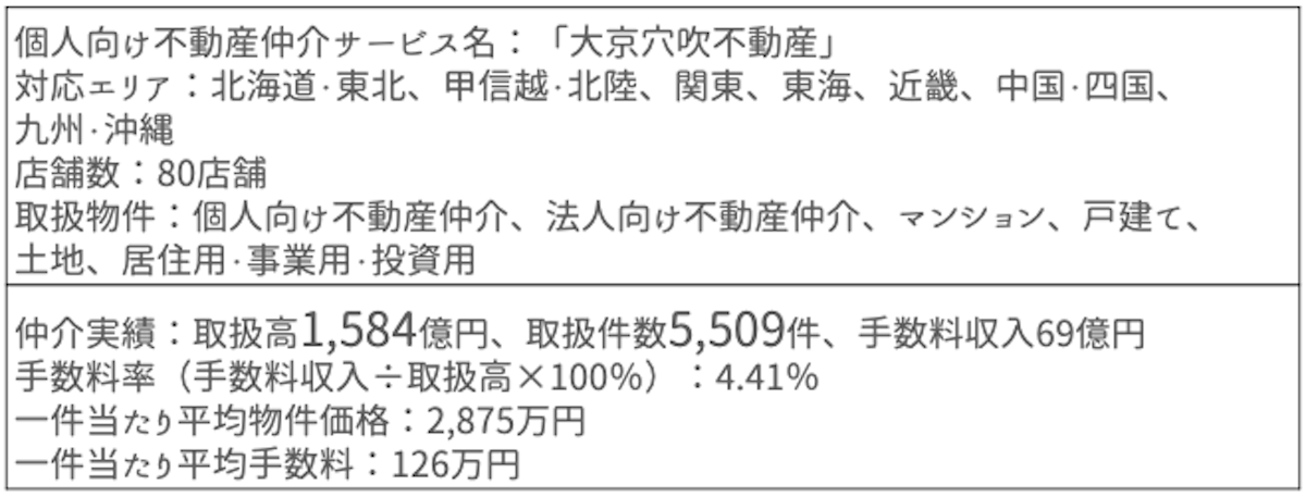 大京穴吹不動産