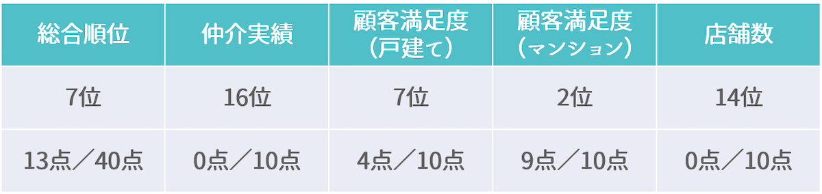 ランキング詳細