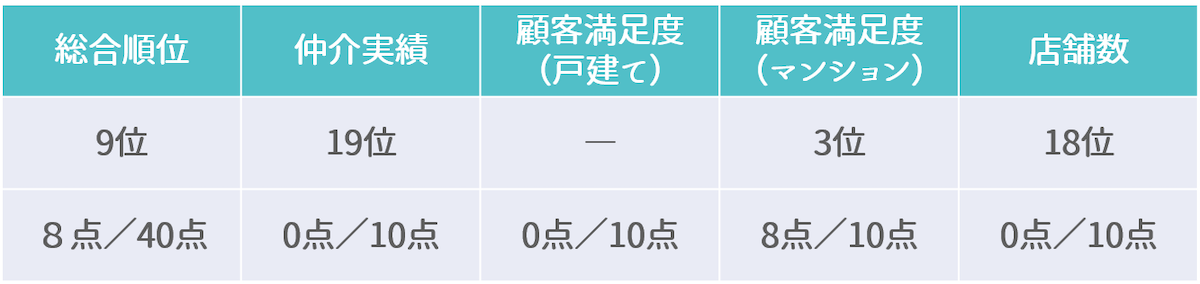 ランキング詳細