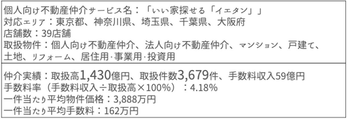 福屋不動産販売