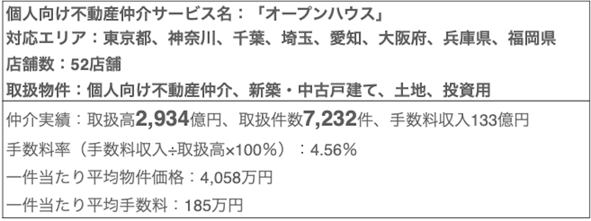 第8位のオープンハウス