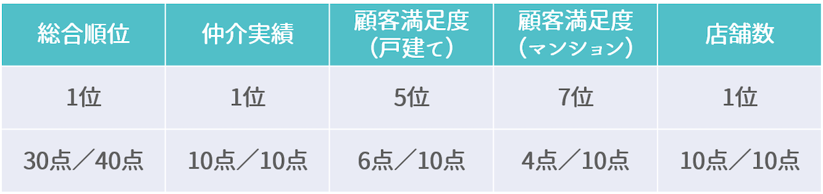 ランキング詳細