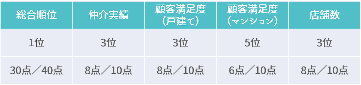 ランキング詳細