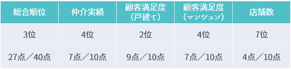 ランキング詳細