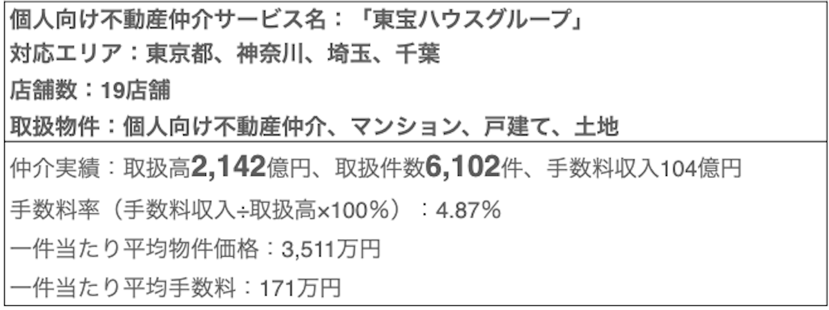 第10位の東宝ハウスグループ