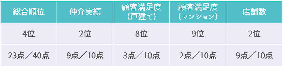 ランキング詳細