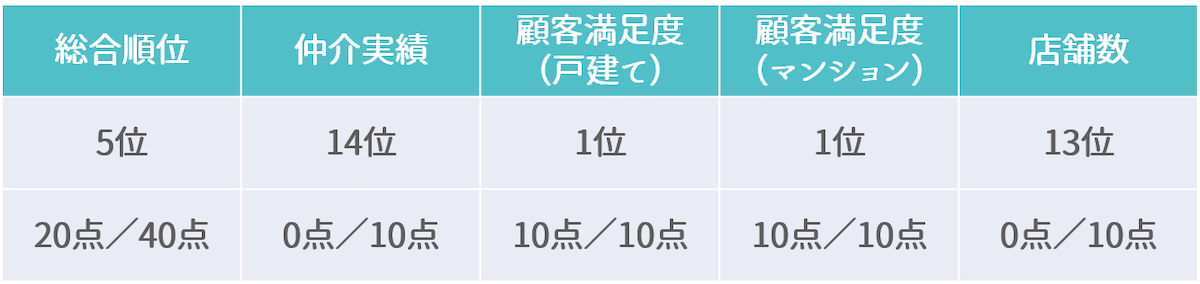 ランキング詳細