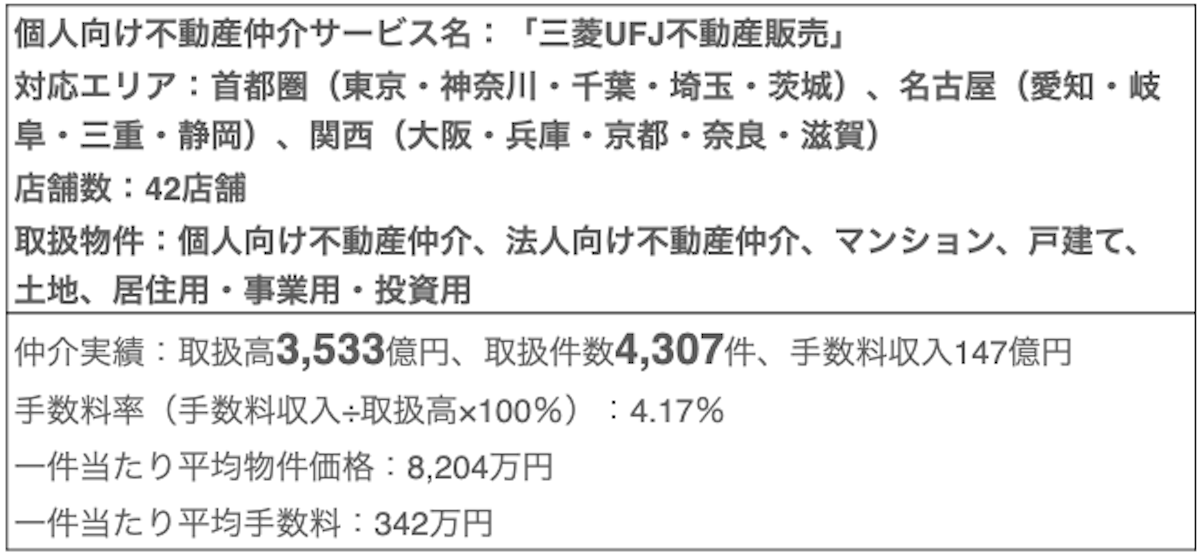 第7位の三菱UFJ不動産販売