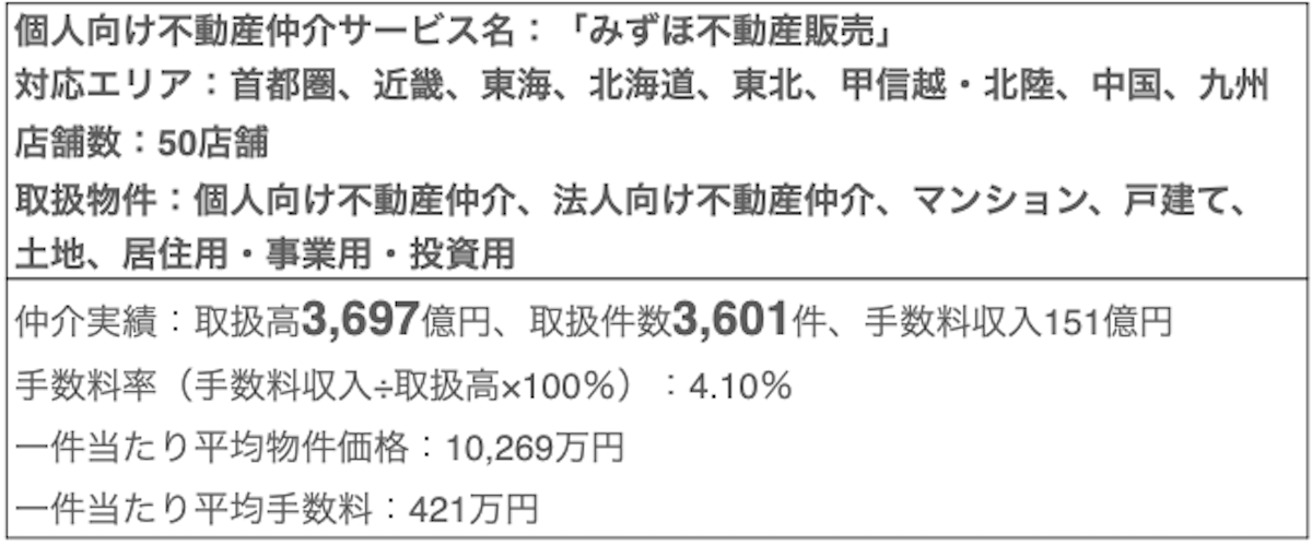 第6位のみずほ不動産販売