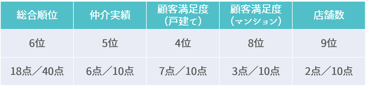 ランキング詳細