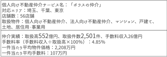 ポラスで不動産