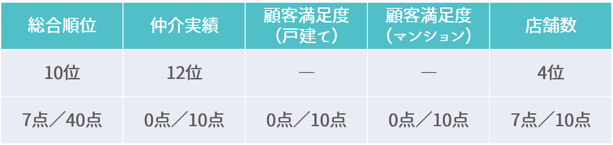 ランキング詳細