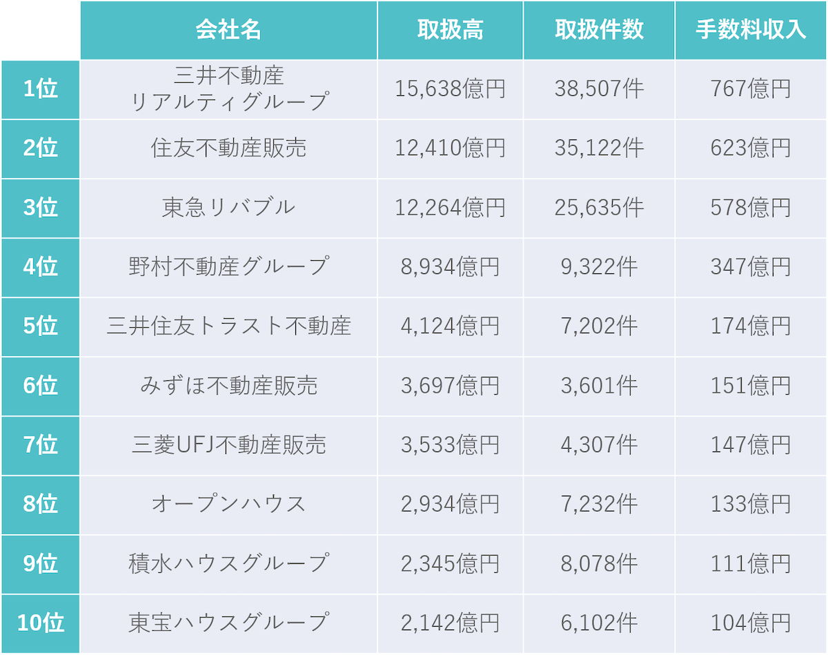 2021年3月期の売買仲介実績ランキング