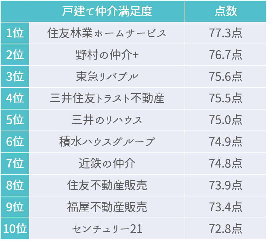 不動産売却仲介の顧客満足度ランキング（2021年9月）