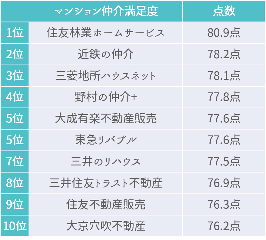 不動産売却仲介の顧客満足度ランキング（2021年9月）