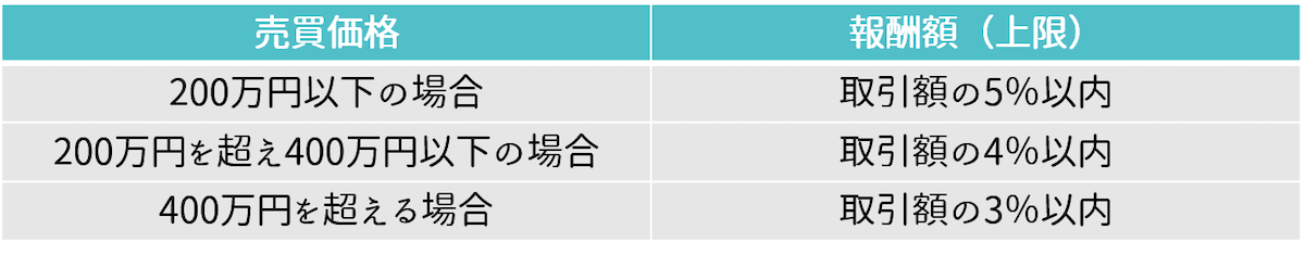 不動産の売買価格