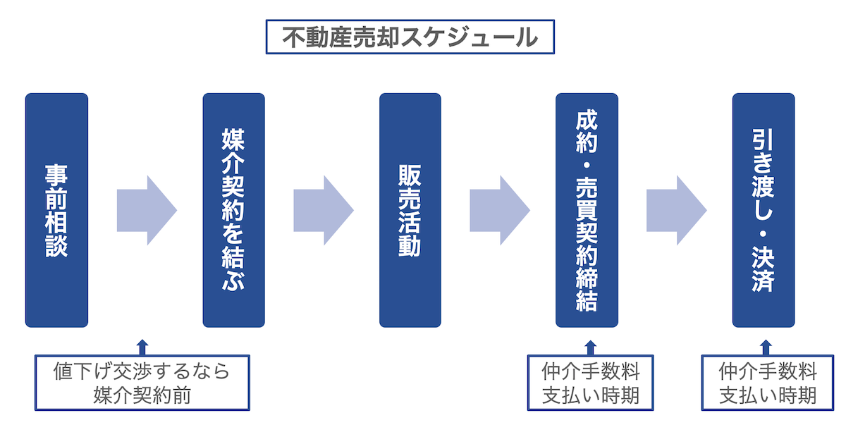 仲介手数料の値引き交渉のタイミングは媒介契約前がベスト