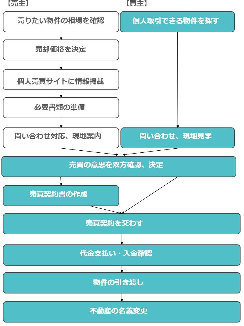 不動産個人売買の流れ