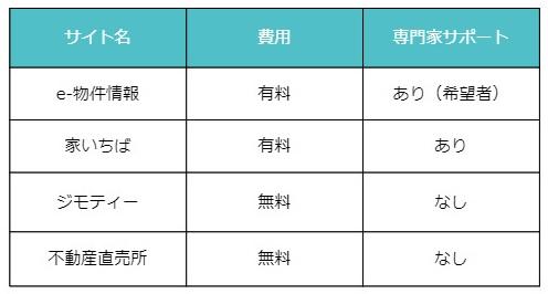 不動産個人売買サイトでの費用や専門家サポートの有無