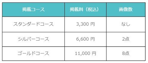 掲載料を支払うと無期限で物件情報を掲載