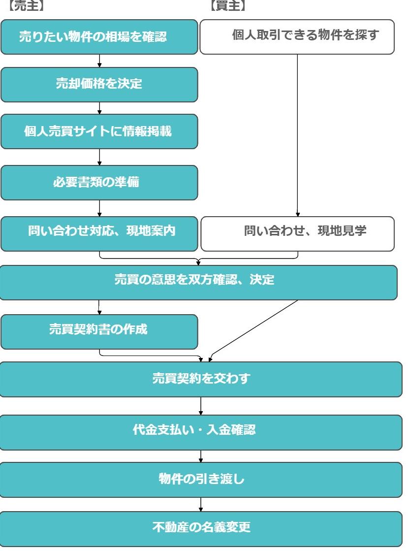 不動産個人売買の流れ